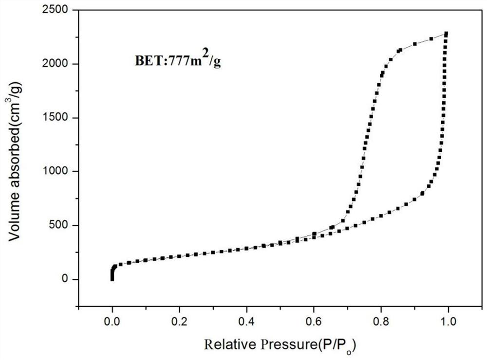 Nitrogen-doped hierarchical porous carbon spheres and preparation method thereof