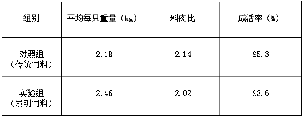 Formula and preparation method of chicken feed with strong food attraction