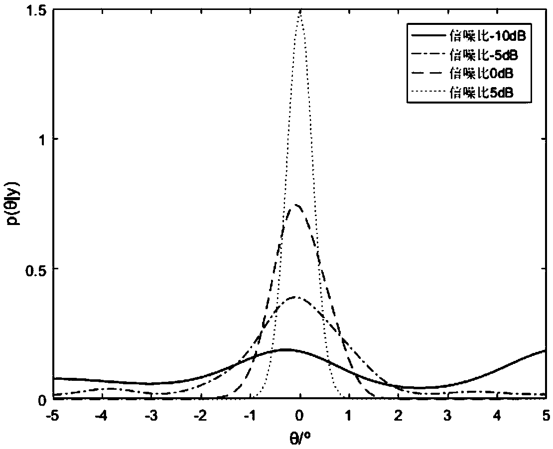 Information-theory-based research method of single-objective Cramer-Rao bound of sensor system