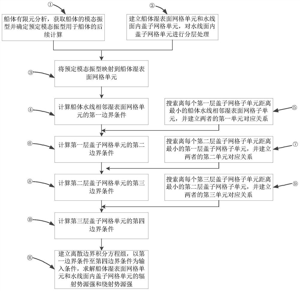 Boundary condition setting method for processing irregular frequency in ship hydrodynamic calculation