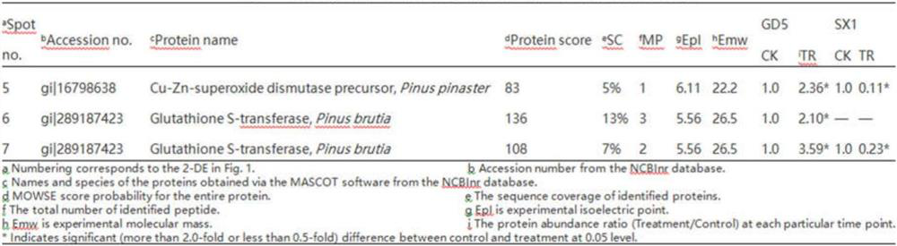 A method for evaluating the resistance of masson pine provenance to pine xylophilus disease