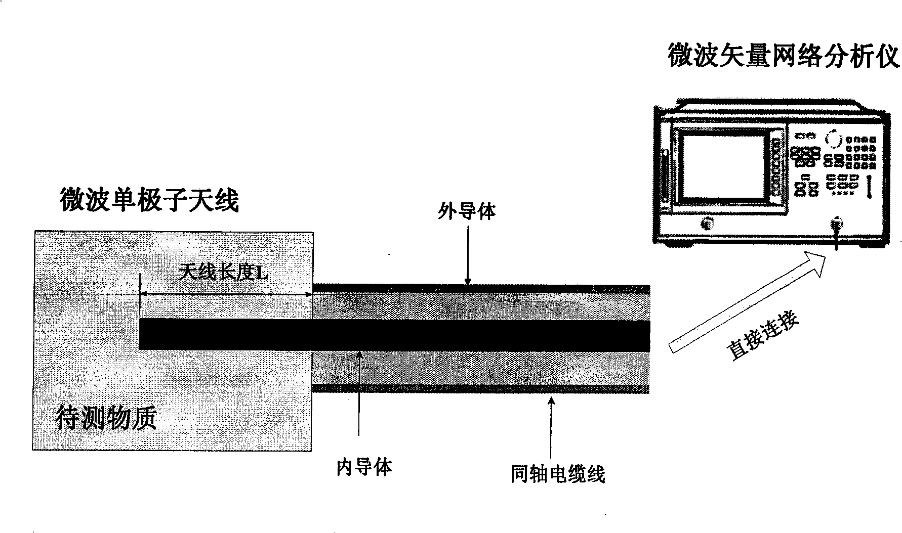 Method for measuring substance dielectric constant by using monopole antenna