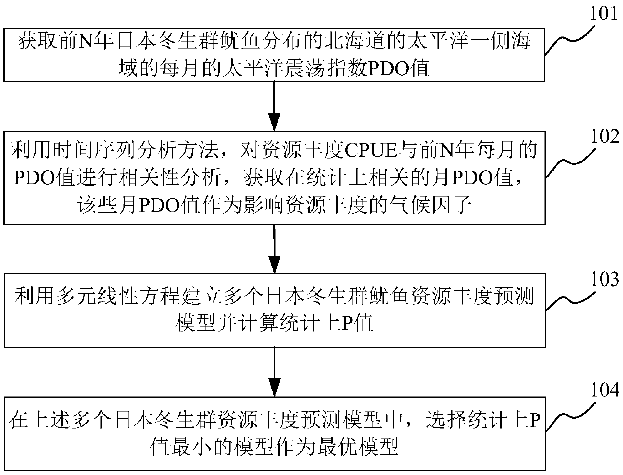 method for predicting squid resource abundance of Japanese winter school base on Pacific oscillation index