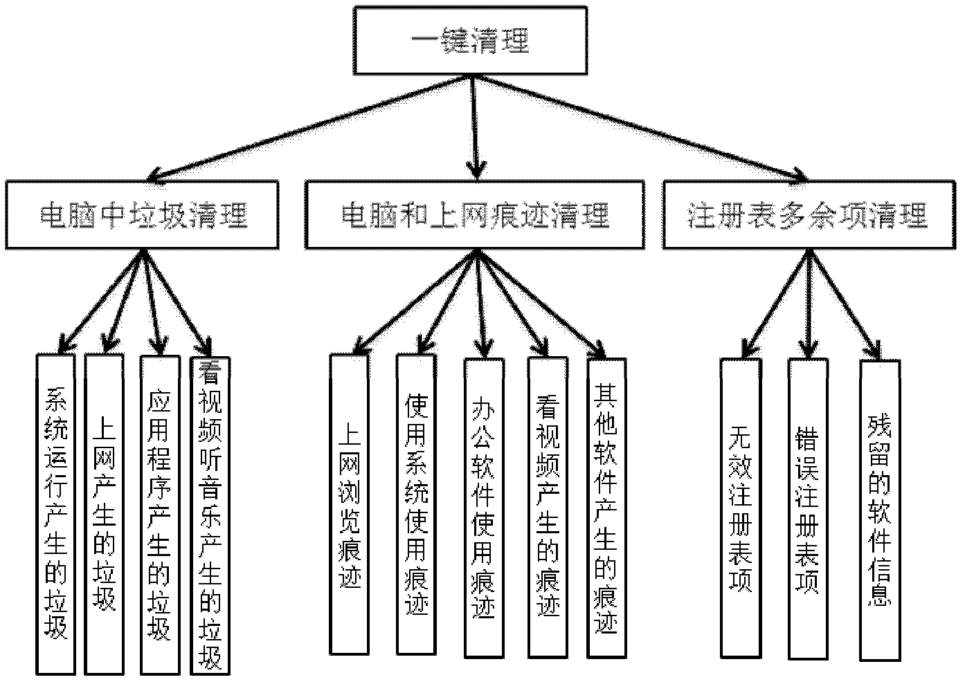 Method and system for automatically cleaning redundant items in computer terminal