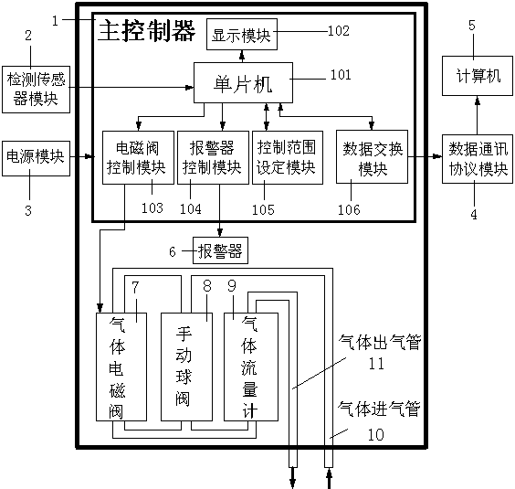 Dissolved oxygen and temperature monitoring and gas intelligent controller