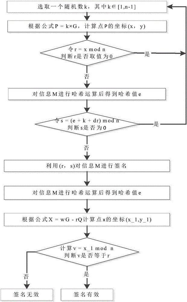 Lightweight digital signature method facing wireless sensing network