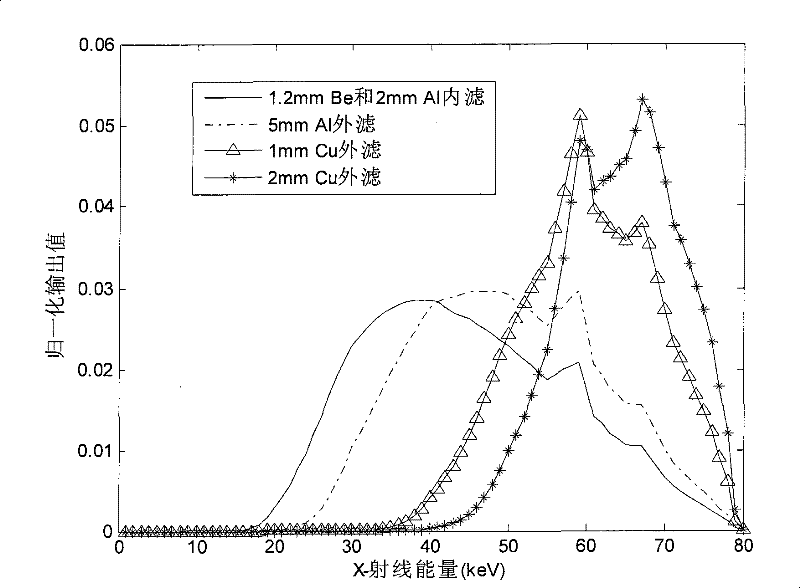 A Correction Method for CT Radiation Hardening in Multiphase Flow Systems