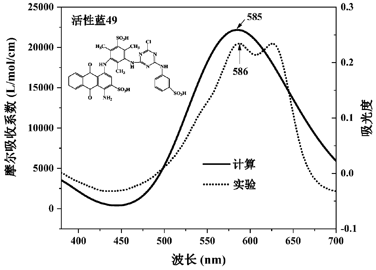 Screening method of dye