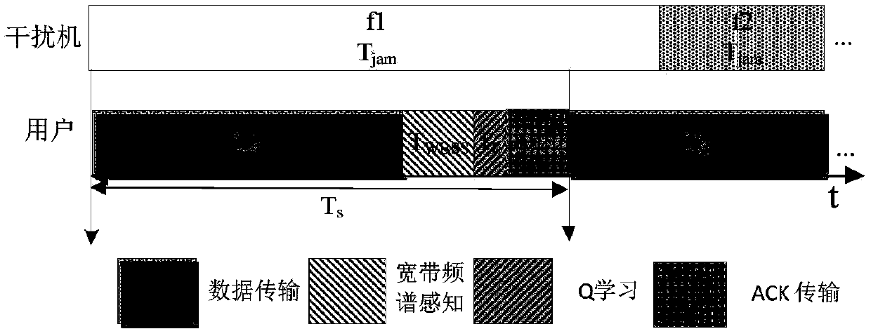 Dynamic spectrum anti-jamming model in fading environment and enhanced learning anti-jamming algorithm