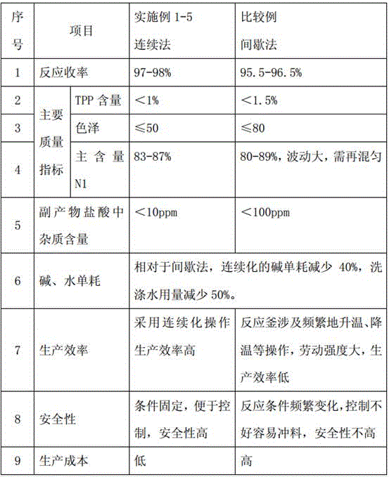 Continuous preparation method for bisphenol A-di(diphenyl phosphate)