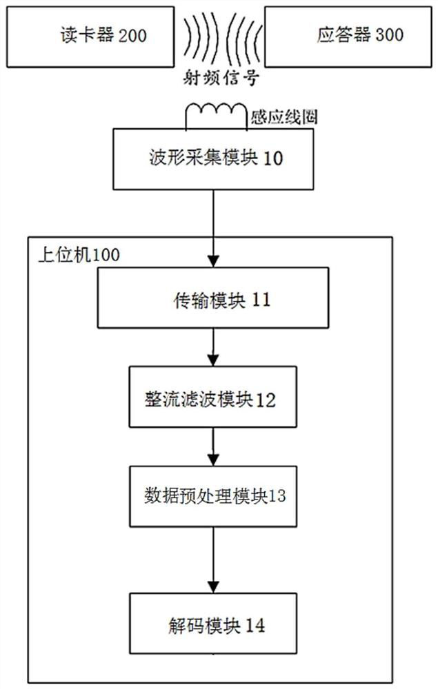 High-frequency RFID radio frequency signal monitoring system and method