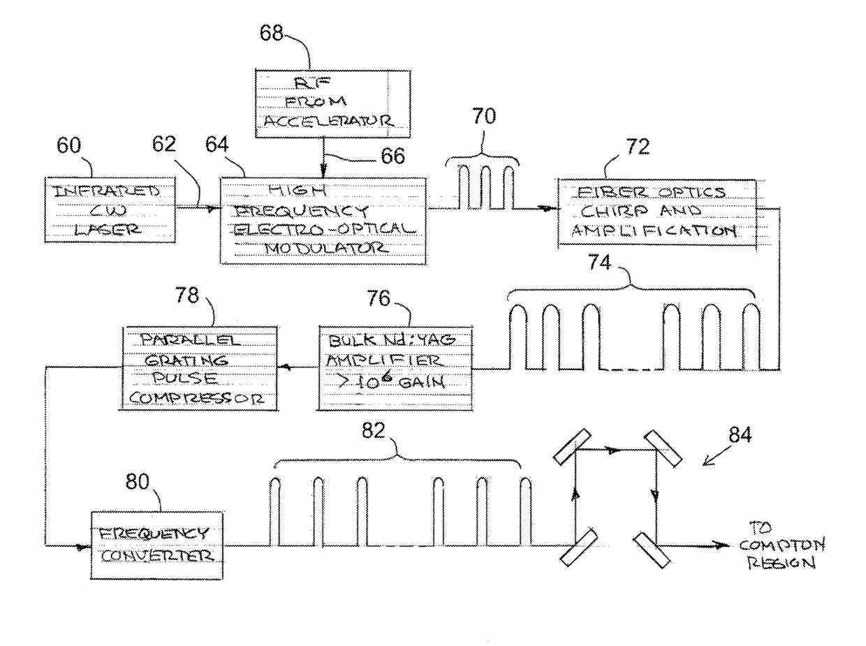 Modulated method for efficient, narrow-bandwidth, laser Compton X-ray and gamma-ray sources