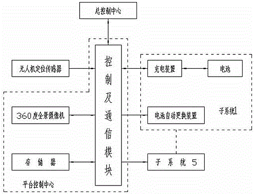 Unmanned aerial vehicle battery automatic exchange, data transmission and fault detection platform