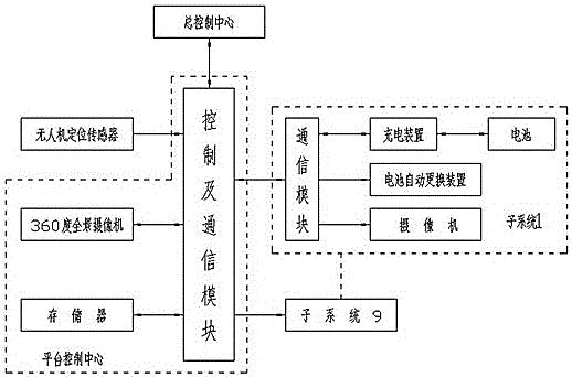 Unmanned aerial vehicle battery automatic exchange, data transmission and fault detection platform