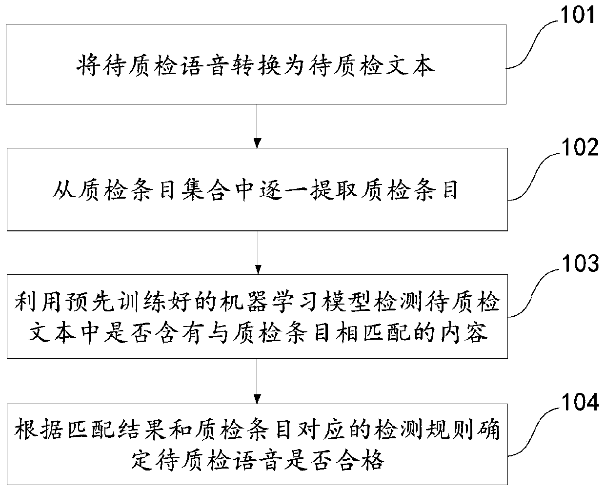 A voice quality inspection method and device