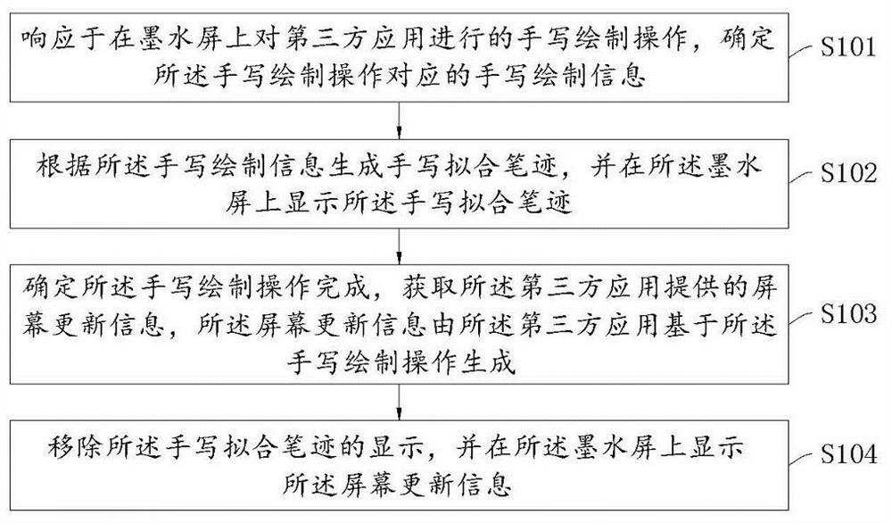 A handwriting display method and device based on an ink screen