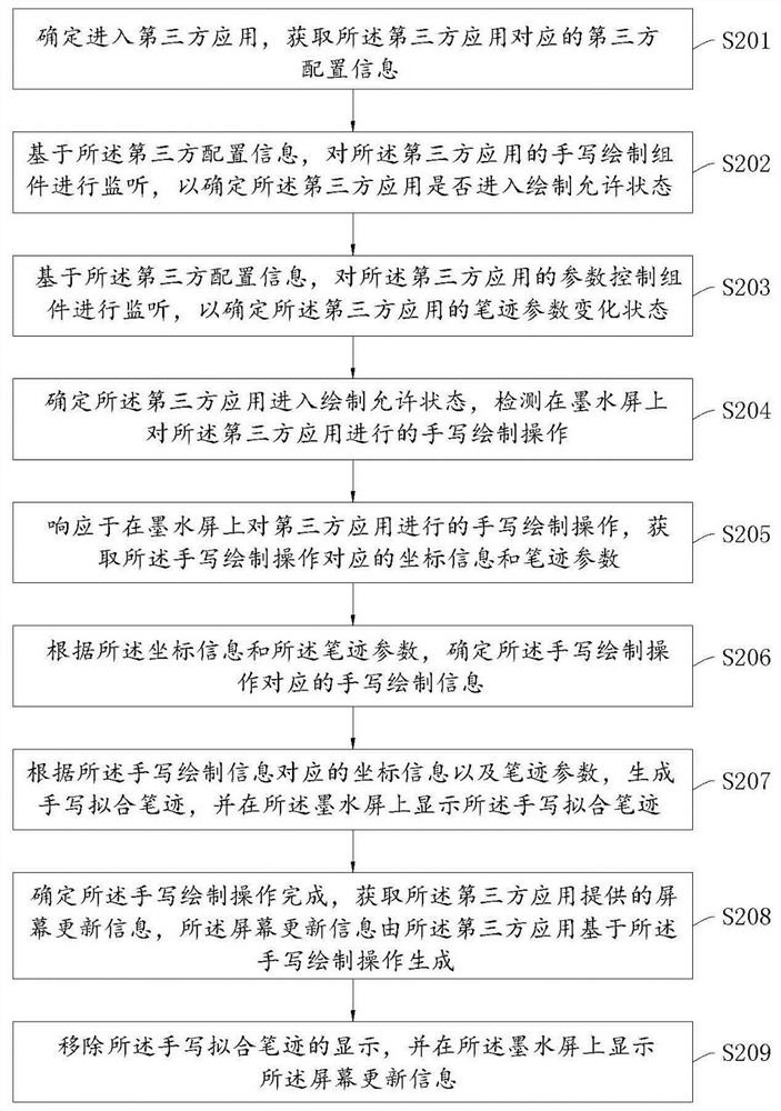 A handwriting display method and device based on an ink screen