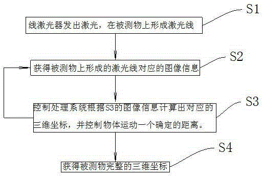 Three-dimensional coordinate measurement method based on line structure light scanning