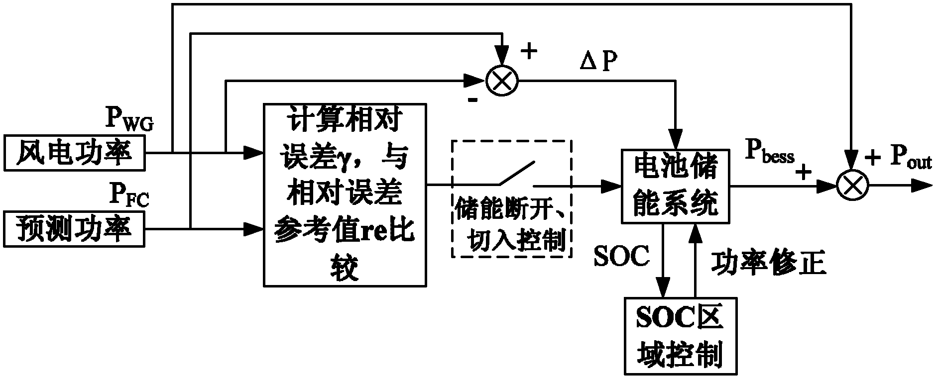 Method for improving wind power tracking capability on planned output by energy storage system