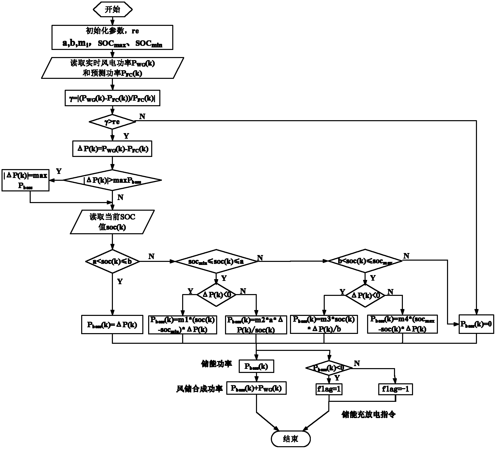 Method for improving wind power tracking capability on planned output by energy storage system