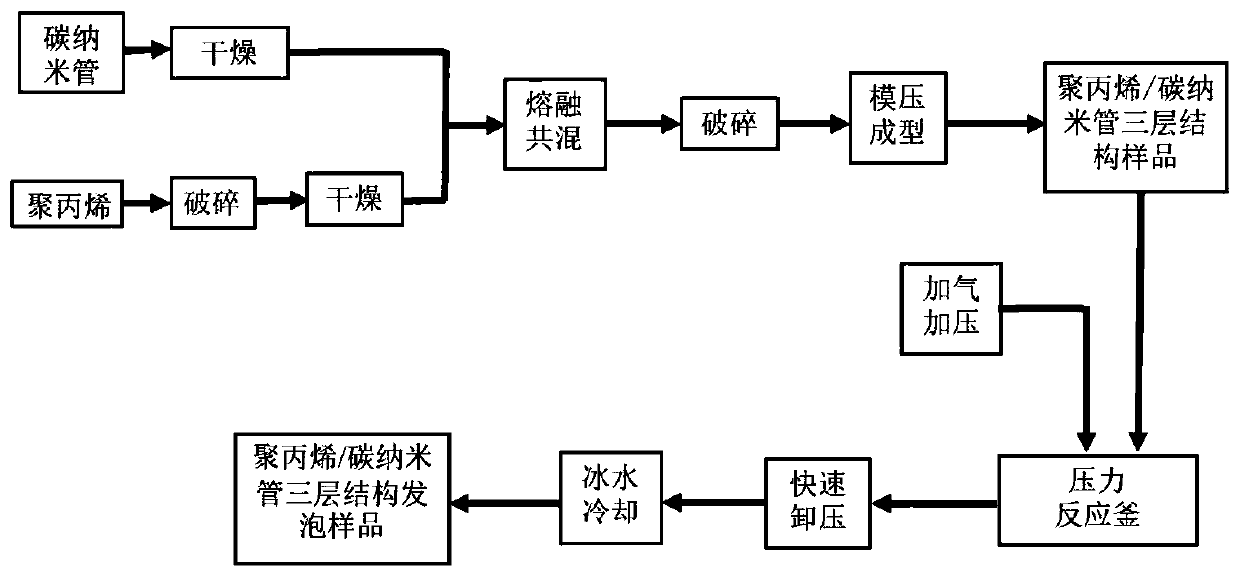 Electromagnetic shielding material with a three-layer structure and preparation method thereof