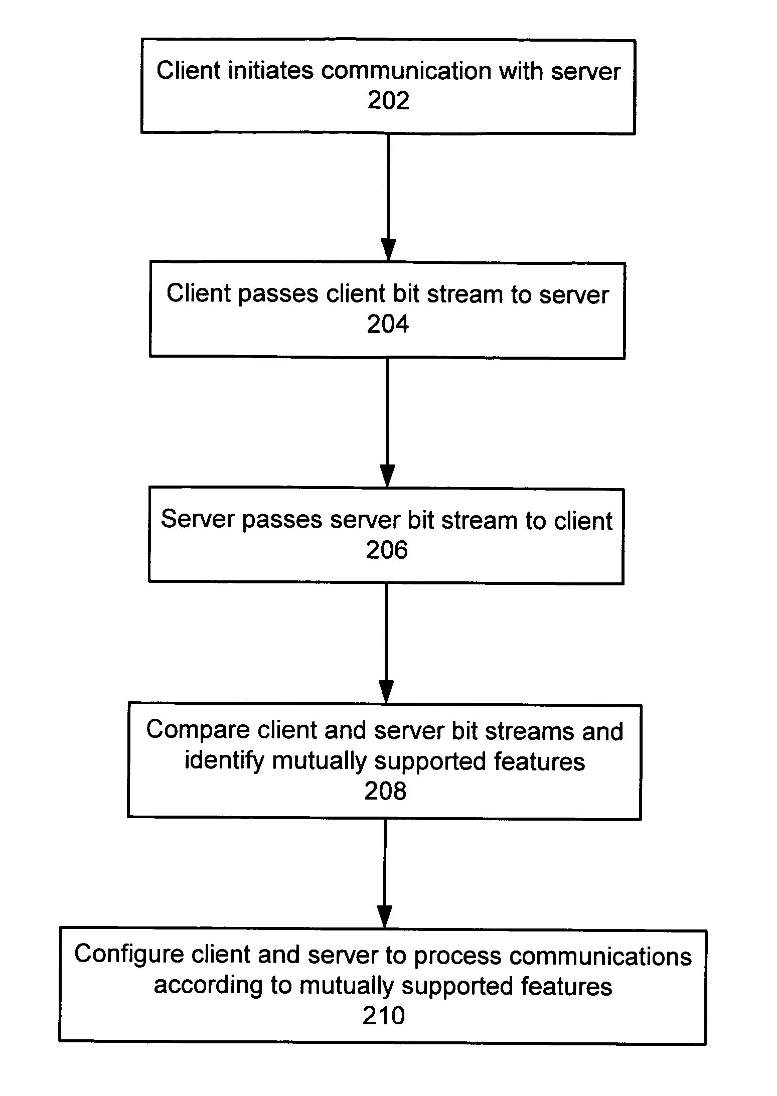 Method and system for establishing communication between at least two devices