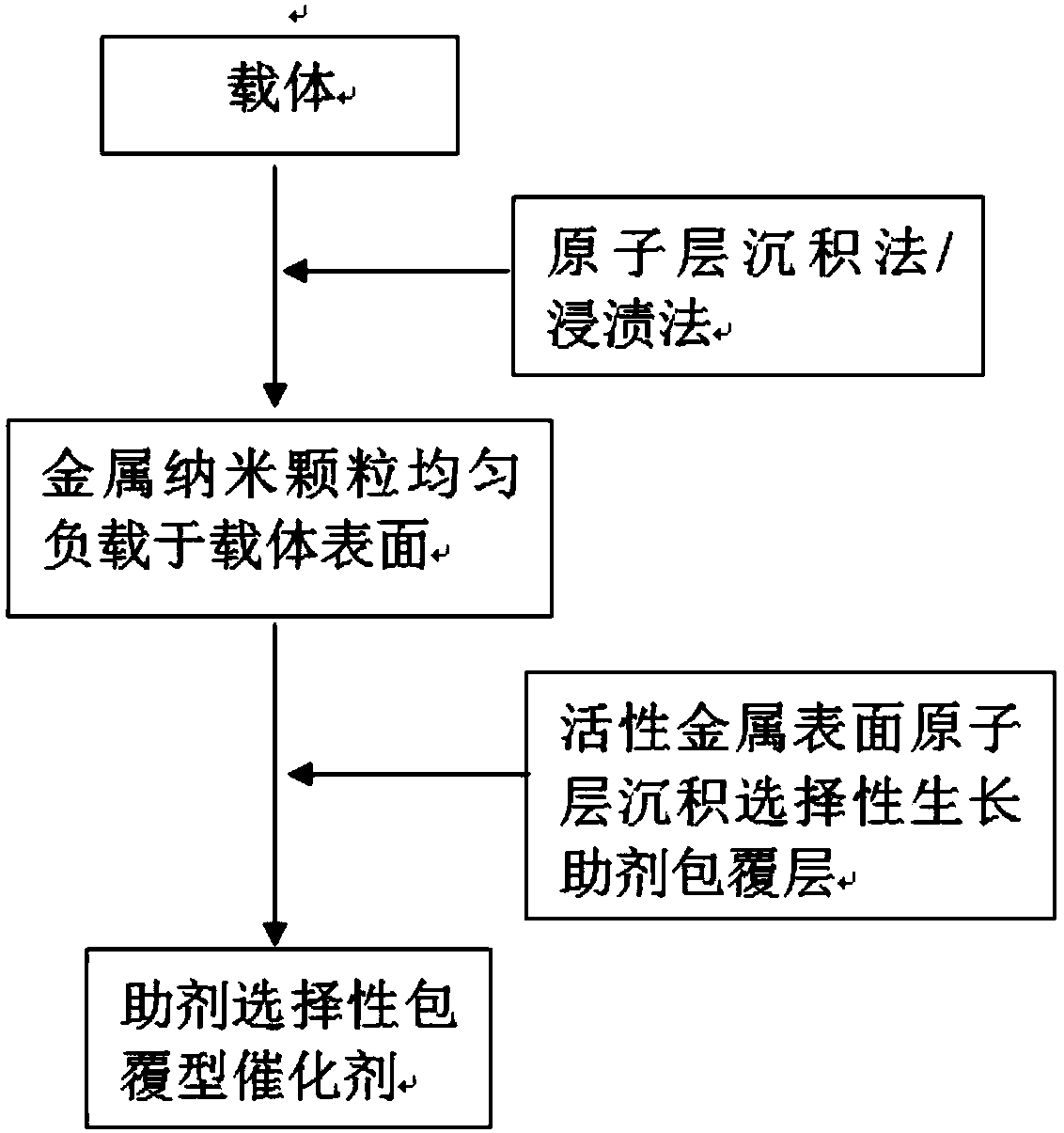 Method for improving catalyst activity and selectivity based on atomic layer deposition directional regulation