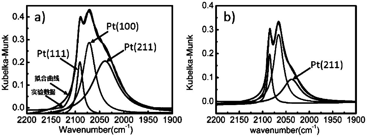 Method for improving catalyst activity and selectivity based on atomic layer deposition directional regulation