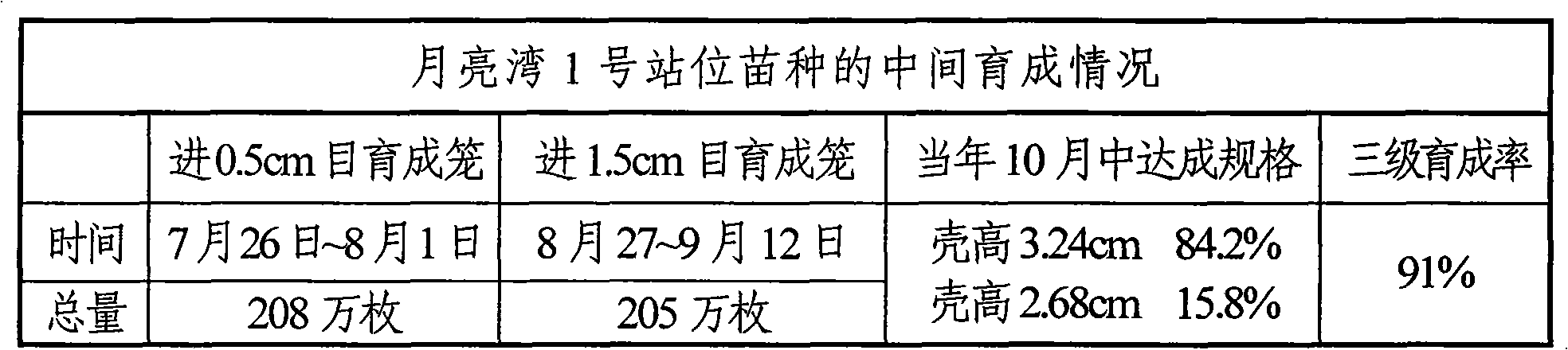 Japanese scallop sea area breeding method