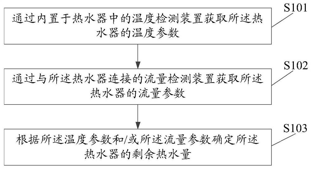 Method and device for determining remaining hot water volume, water heater and storage medium