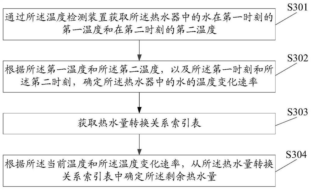 Method and device for determining remaining hot water volume, water heater and storage medium