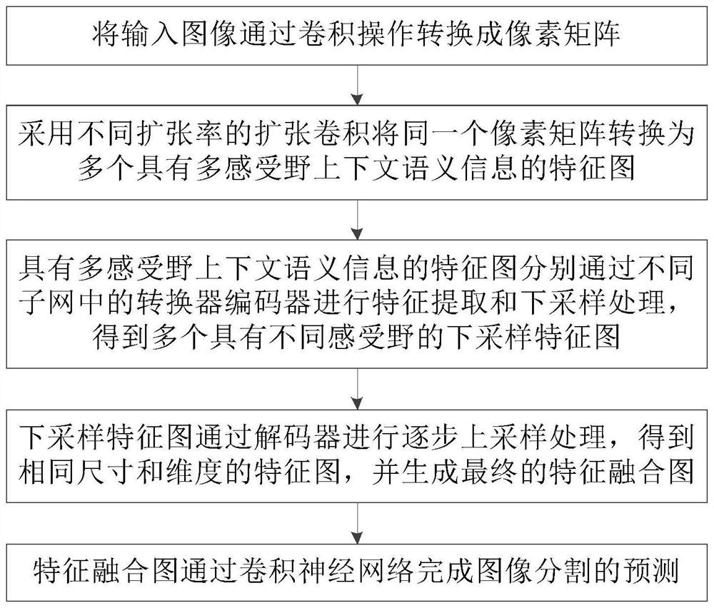 Image semantic segmentation method based on multi-receptive-field context semantic information