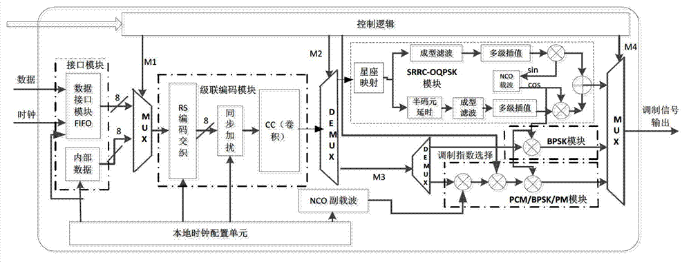 Base band digital signal encoding modulation integrated system