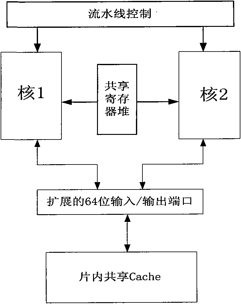 Method for designing embedded, isomorphic, symmetric and dual-core microprocessor