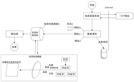 Automatic method and system for realizing mobile display of portal website