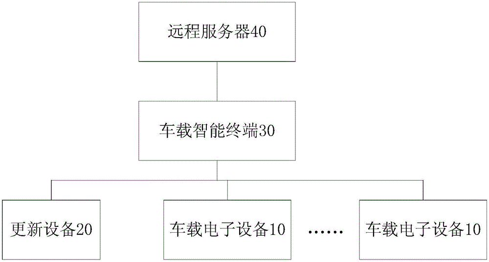 Software updating system and method for vehicle-mounted electronic device