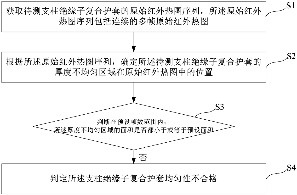 Method, device and system for detecting uniformity of post insulator composite sheath