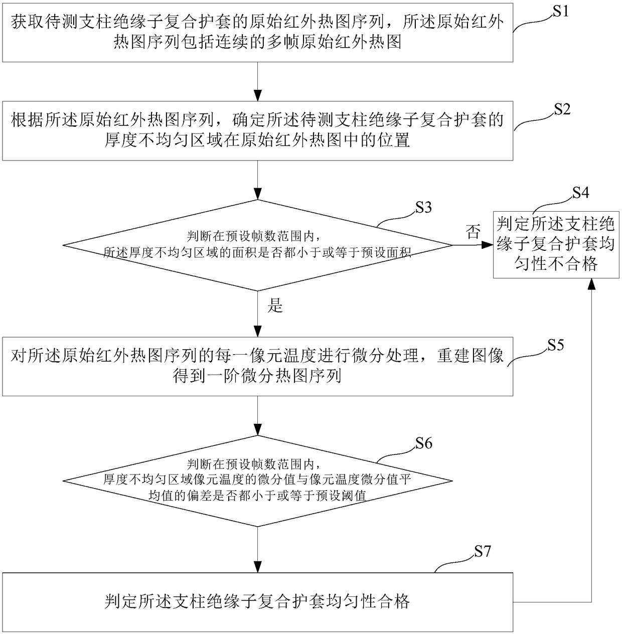 Method, device and system for detecting uniformity of post insulator composite sheath