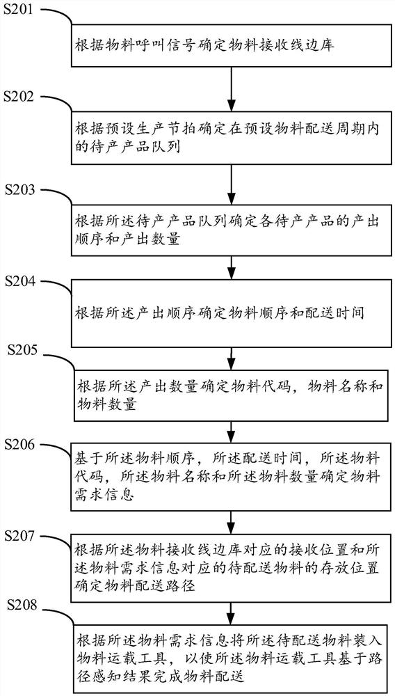 Method and equipment for preventing wrong sleeving of materials