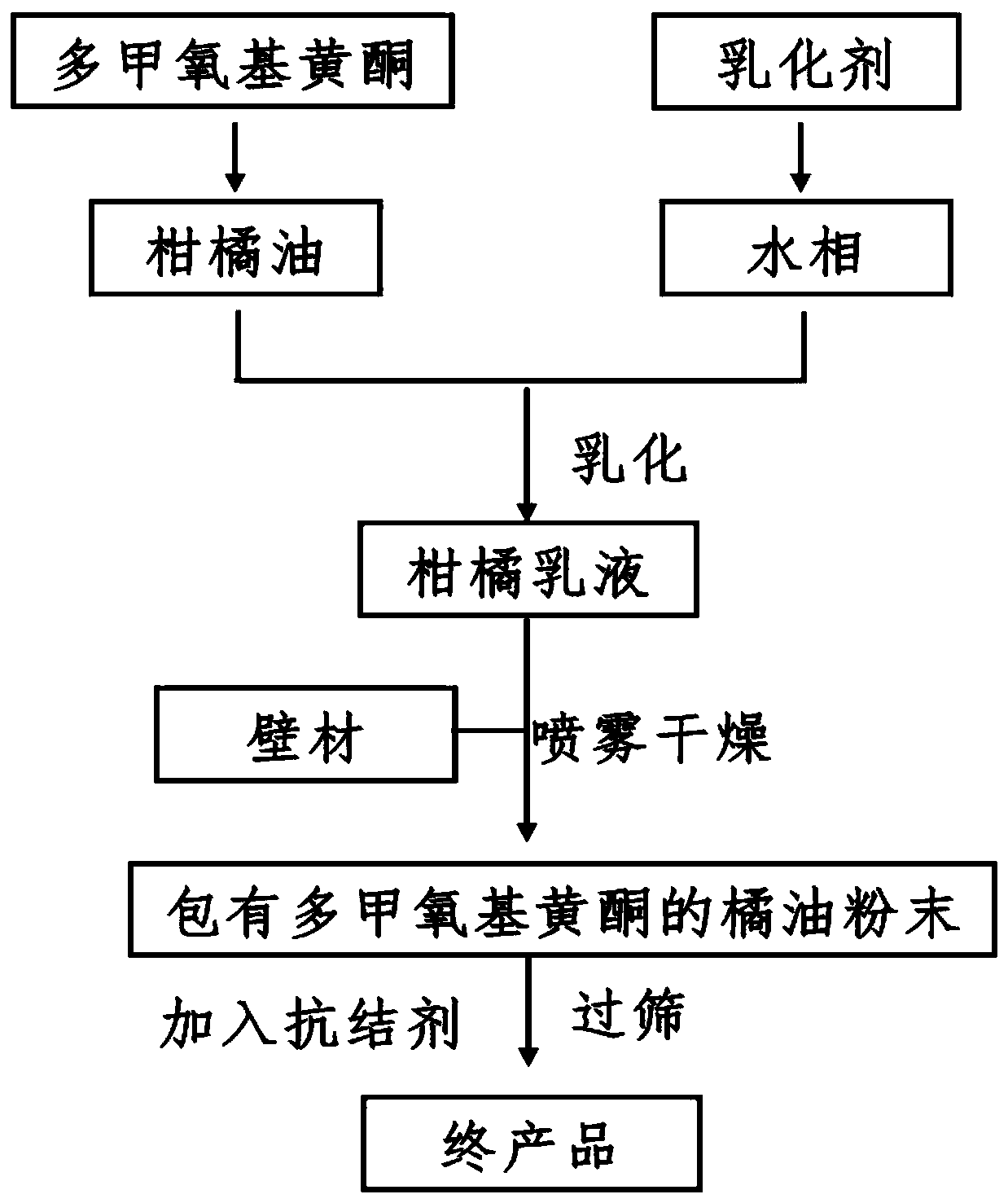 Orange-flavored additive containing polymethoxyflavone and preparation method thereof