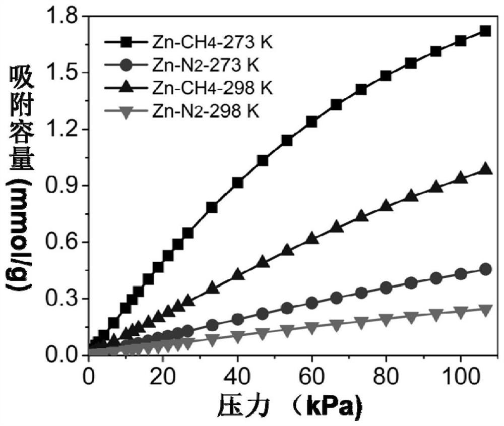 A method of separating methane and nitrogen