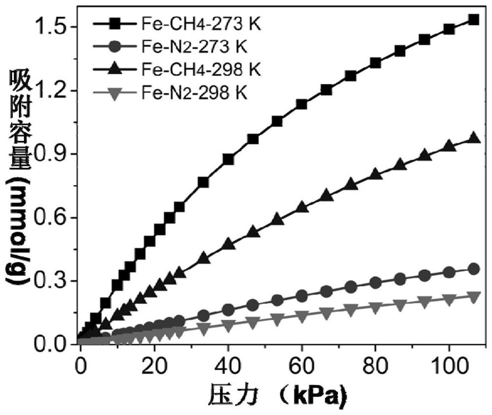 A method of separating methane and nitrogen