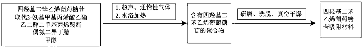 Tetrahydroxyldiphenylethylene-2-o-glucoside adsorbing material and preparation method thereof