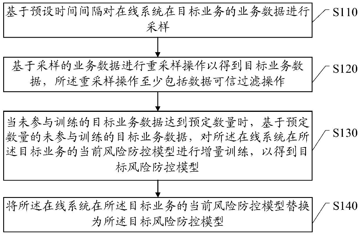 Training method and device of unsupervised risk prevention and control model, updating method and device of unsupervised risk prevention and control model