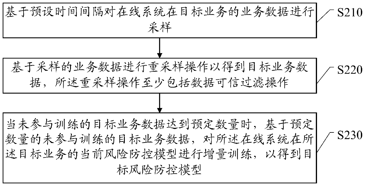 Training method and device of unsupervised risk prevention and control model, updating method and device of unsupervised risk prevention and control model