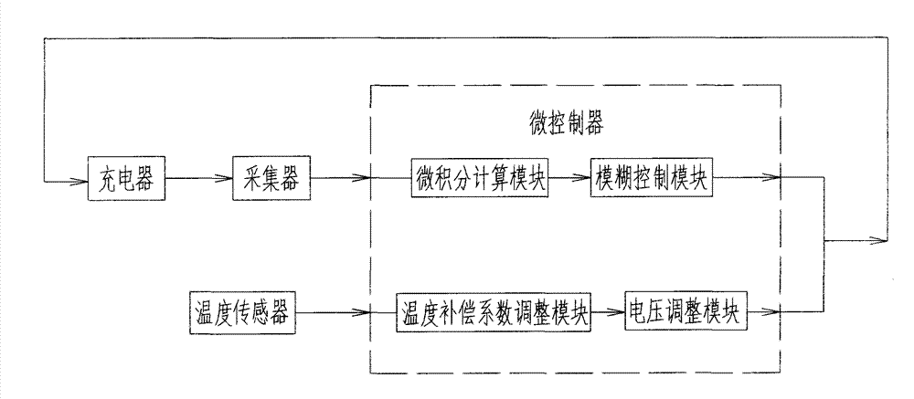 Full-automatic intelligent charger