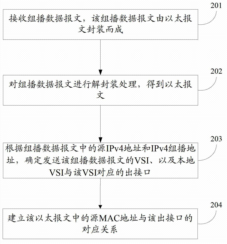 Method, module, equipment and system for message processing in virtual private local area network service network