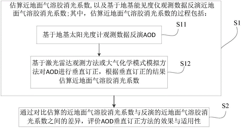 Aerosol foundation data-based AOD vertical correction effect evaluation method and system