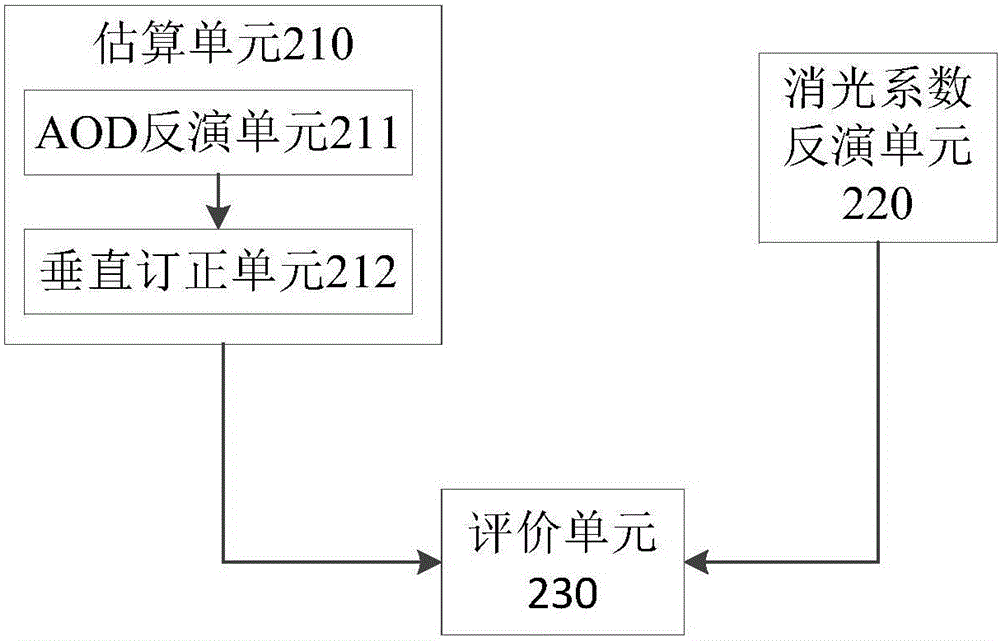 Aerosol foundation data-based AOD vertical correction effect evaluation method and system