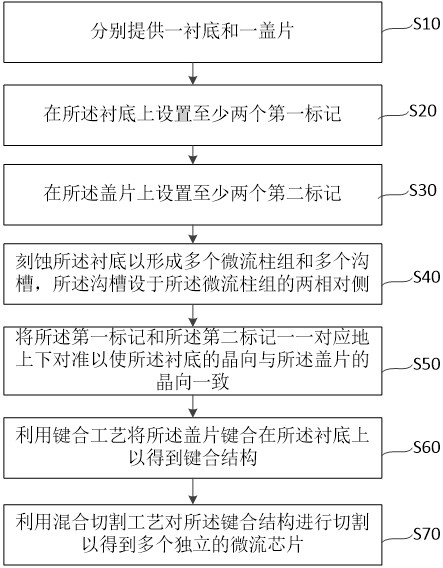 Microfluidic chip and manufacturing method thereof